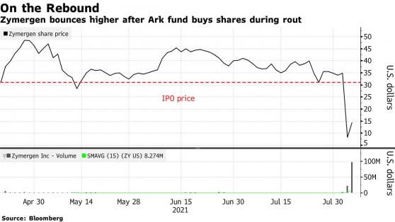 ARK斥資2037萬美元抄底，Zymergen(ZY.US)暴漲逾75%