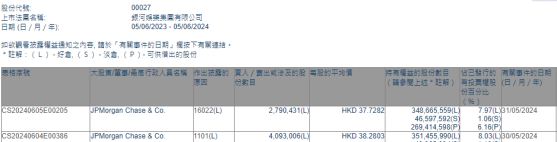 摩根大通增持銀河娛樂(00027)約409.30萬股 每股作價約38.28港元