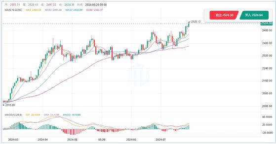 聯準會9月份或降息25個基點 黃金價格創新高後將沖向3000美元