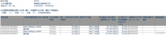 廖創興企業(00194.HK)獲主席廖烈智增持10萬股