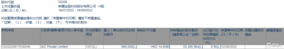 金風科技(02208.HK)遭GIC減持98萬股