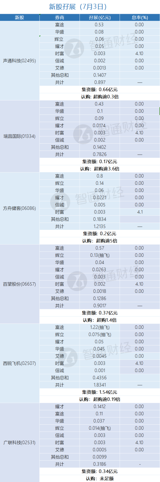 新股孖展統計 | 7月3日