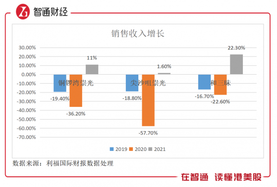 有息負債率超過8成，利福國際（01212）2021年“由盈轉虧”