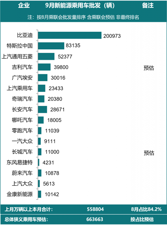 乘聯會：預估9月新能源乘用車廠商批發銷量66.4萬輛 同比增長約90%