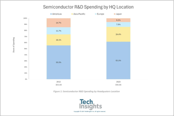 TechInsights：美洲芯片供應商繼續主導研發支出 亞太地區半導體公司研發支出佔全球四分之一