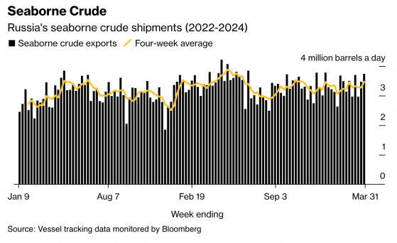 港口運輸逐漸恢復 俄羅斯海運原油出貨量躍升至年內新高
