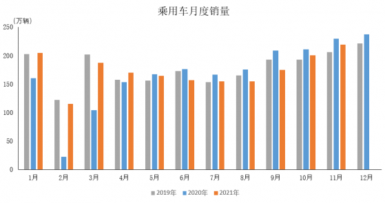 中汽協：1-11月乘用車産銷同比分別增長6.9%和7.1%