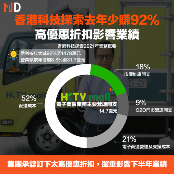 【HKTV】香港科技探索去年少賺92%，優惠券開支達8660萬元，高優惠折扣影響業績