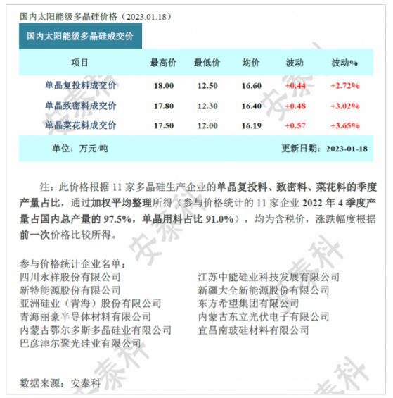 矽業分會：多重因素助推多晶矽價格止跌企穩