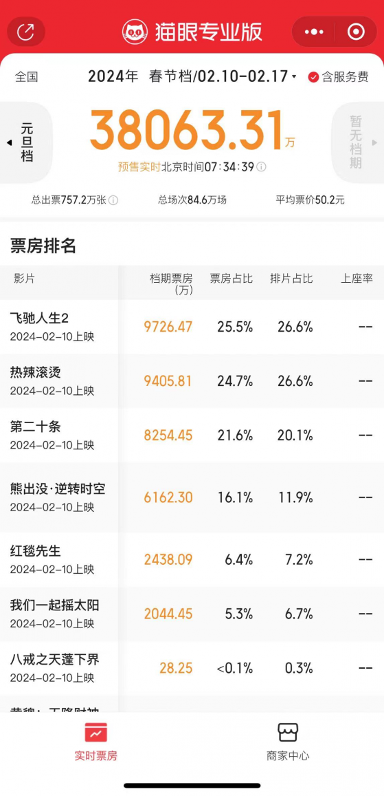 港股概念追蹤 | AI預測2024春節檔首日票房12.99億 機構建議關注這三條主線(附概念股)