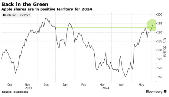 業績擔憂消退 蘋果(AAPL.US)股價年內累計轉漲