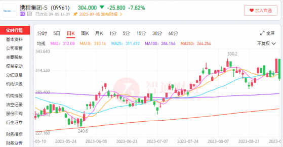 攜程集團-S(09961)績後大跌8% 未來前景怎麽看