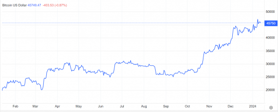 比特幣ETF終獲批 Coinbase(COIN.US)等幣圈巨頭股價“坐上火箭”?