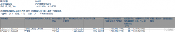 天大藥業(00455.HK)獲董事長兼董事總經理方文權增持122萬股