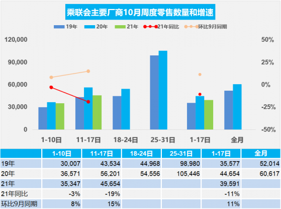 乘聯會：10月前兩周乘用車市場零售總體同比下降11%，批發總體同比下降9%