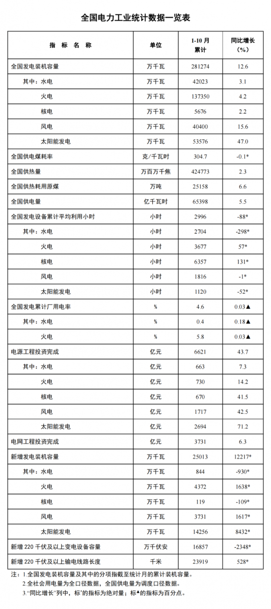 國家能源局：1-10月全國主要發電企業電源工程完成投資6621億元 同比增長43.7%