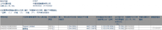 中國旭陽集團(01907.HK)獲執行董事楊雪崗增持103.4萬股