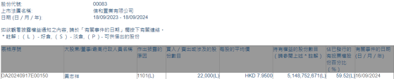 董事會主席黃志祥增持信和置業(00083)2.2萬股 每股作價7.95港元