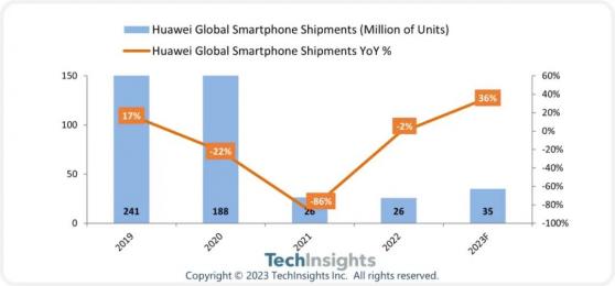 TechInsights：預計至2023年底Mate 60 Pro在中國出貨量將超過100萬部