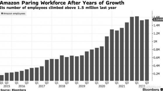 傳亞馬遜(AMZN.US)將裁員逾1.7萬人 較原計劃多70%
