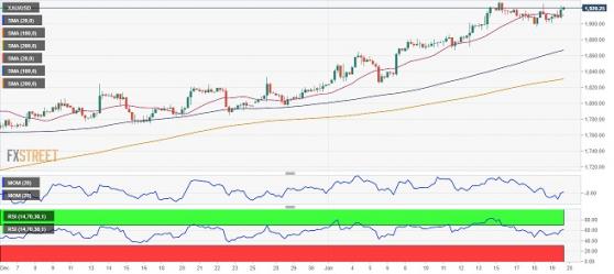 避險情緒爆發、金價隔夜大漲近30美元！FXStreet首席分析師：金價有望大漲向2000大關