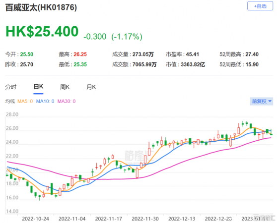麥格理：維持百威亞太(1876.HK)跑贏大市評級 目標價降至29港元