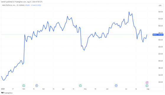 AI助力Meta財報超預期！績後大漲7%，小摩：還能上漲28%！