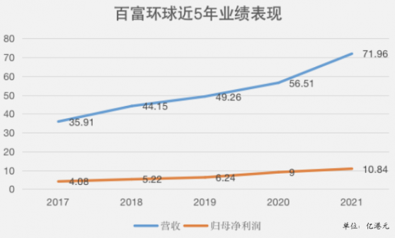 “大盈喜”實證高成長，百富環球（00327）的奔跑速度將更快？