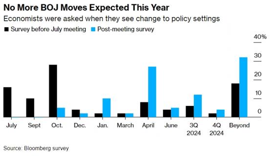 美元/日元大舉反攻143？日本今年不轉向了！78%經濟學家給出驚人預測……