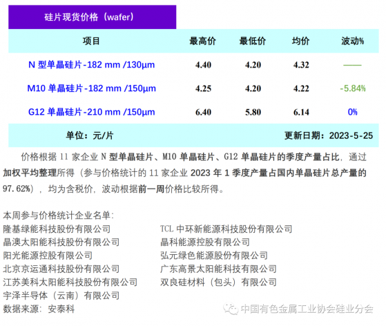 矽業分會：本周矽片價格收窄跌幅 M10單晶矽片周環比降幅5.84%