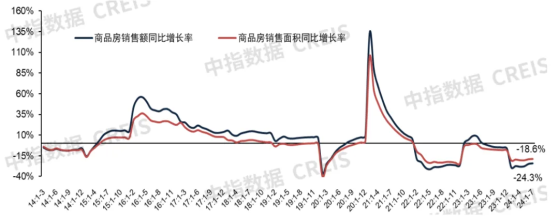 中指研究院：預計下半年全國新房銷售同比降幅將繼續收窄