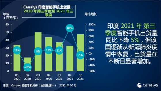 Canalys：印度智能手機2021年第叁季度出貨量同比下降5%，小米(01810)保持領先勢頭