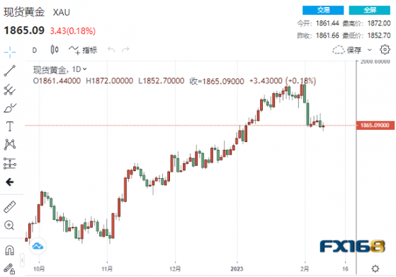 【黃金收盤】當心這一最新調整恐令CPI意外爆表！又一美聯儲官員發聲 黃金唱空聲漸響