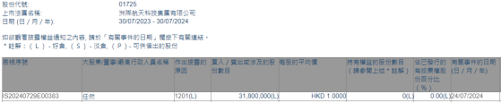 股東任然減持洲際航天科技(01725)3180萬股 每股作價1港元