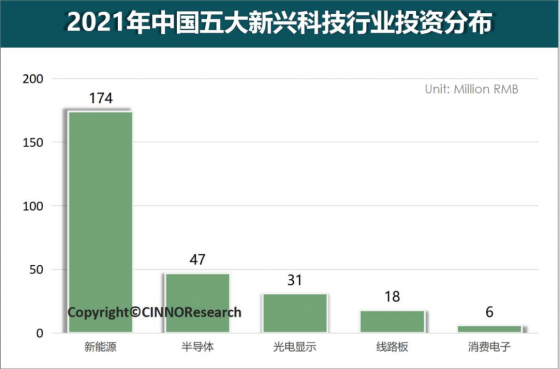 CINNO Research：2021年中國新興科技産業總投資規模達2.8萬億元