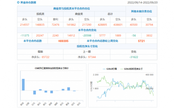 CFTC商品持倉解讀：黃金凈空頭增逾2萬手，美元多頭減少70億美元(截至9月20日當周)