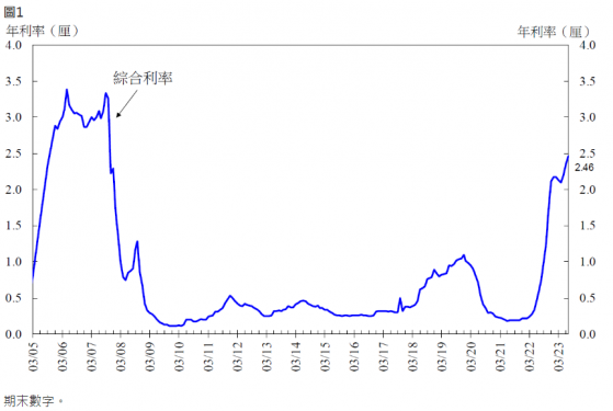 香港金管局：7月底綜合利率爲2.46% 環比上升11基點