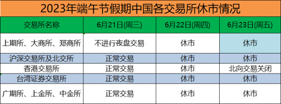 端午節假期來襲，中國金融市場休市情況一覽！