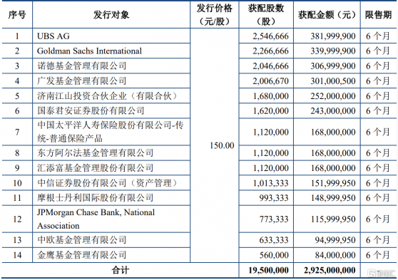 錦浪科技(300763.SZ)定增結果出爐：UBS AG、Goldman Sachs、諾德基金及廣發基金獲配均超3億元