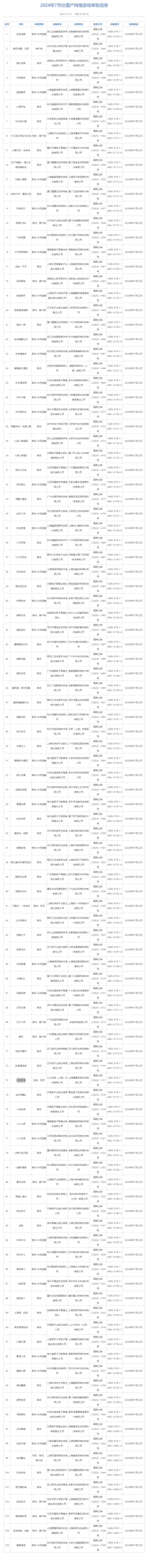 7月份國產網絡遊戲審批信息公佈 中青寶(300052.SZ)、三七互娛(002555.SZ)等公司共105款遊戲獲批