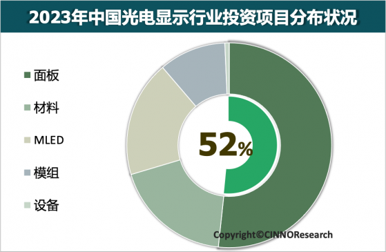 CINNO Research：2023年中國光電顯示產業投資金額約3068億元 同比下降15.6%