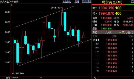 國際金價欲重啟漲勢須站上2015美元