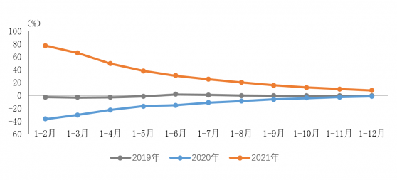 2021年汽車類零售額4.4萬億元 同比增長7.6%