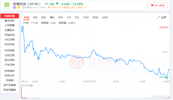 驚歎奈雪（02150）的破發，或許是你沒喝懂奈雪的茶