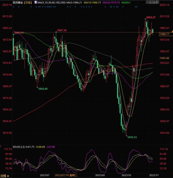 現貨黃金加劇波動，多空雙方圍繞2000美元關口激烈爭奪