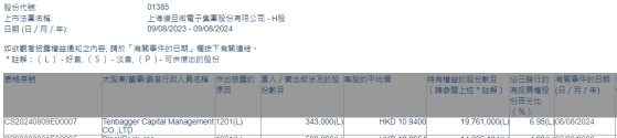 Tenbagger Capital Management減持上海復旦(01385)34.3萬股 每股作價10.94港元