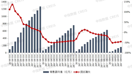 中指研究院發佈前5月中國房地產企業銷售業績排行榜 保利發展(600048.SH)位列榜首