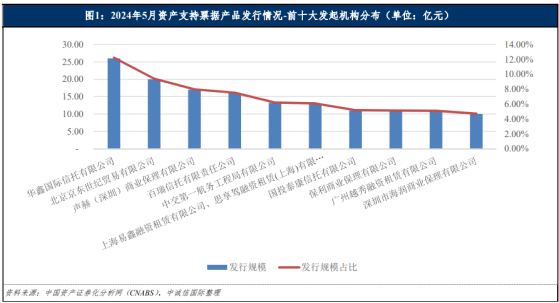 中誠信：5月資產支持票據發行規模有所降低 個人消費金融類資產表現活躍