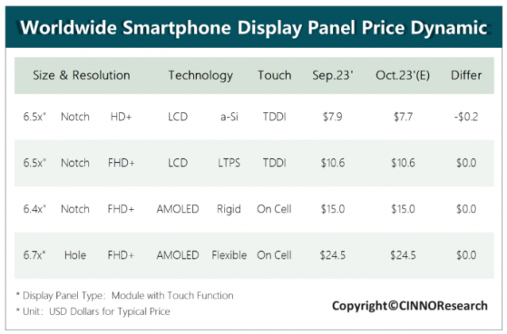 CINNO Research：預計第四季度手機面板價格穩中有漲