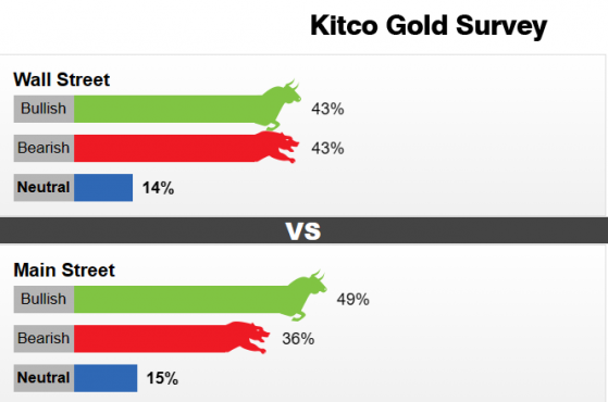 Kitco調查：連跌3周！黃金狂瀉120美元 下週多頭凶多吉少？